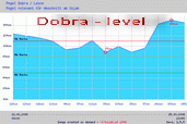 Dobra river - water level 